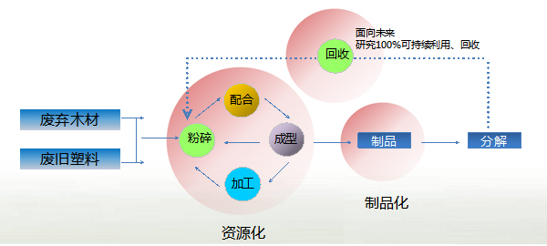 聚鋒塑木產品加工流程圖片,JUFENG WPC Production Processes